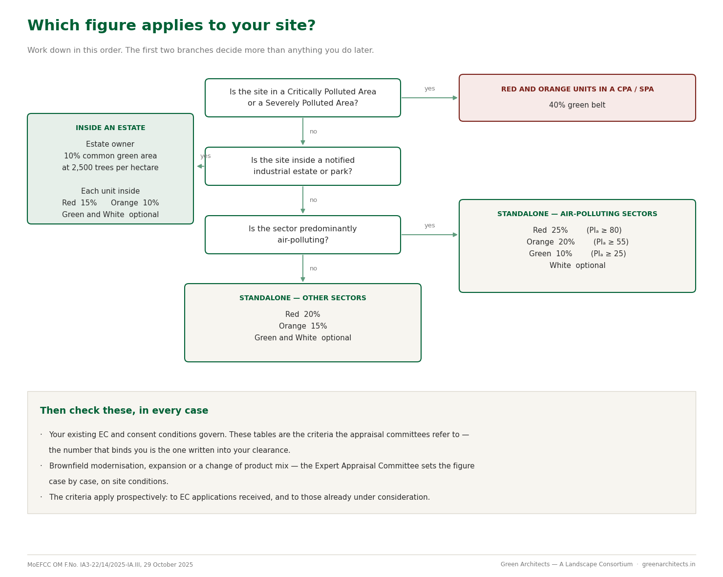 Green Belt Norms for Industries in India (2026): How Much Land You Must Actually Plant 2 Decision flowchart showing which minimum green belt percentage applies to a site, branching on critically polluted area, estate location and whether the sector is predominantly air-polluting
