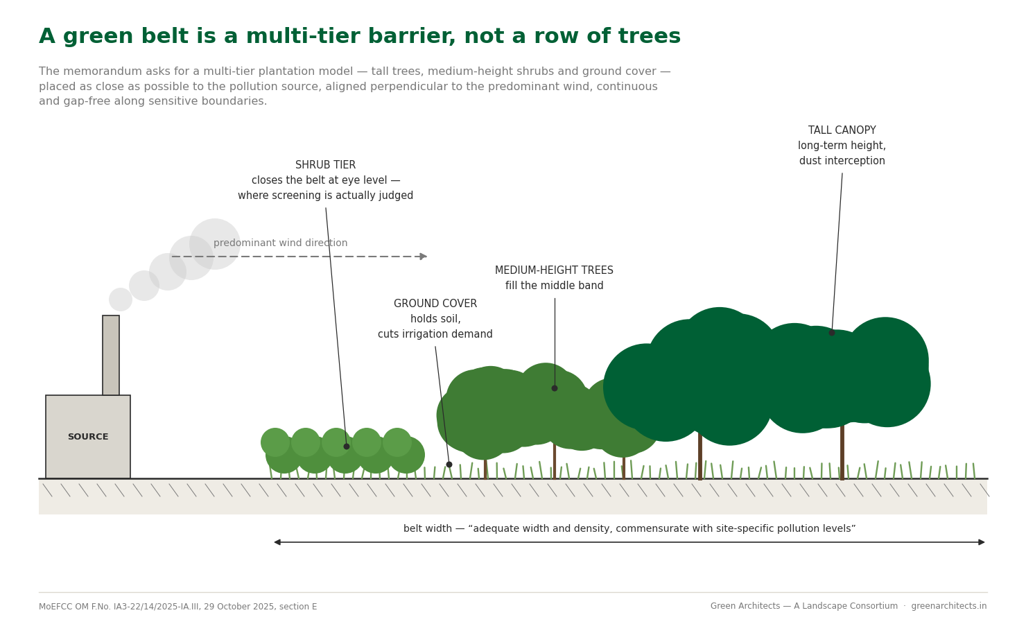 Green Belt Norms for Industries in India (2026): How Much Land You Must Actually Plant 4 Section drawing of a multi-tier industrial green belt showing ground cover, shrub tier, medium-height trees and tall canopy trees between a pollution source and the site boundary